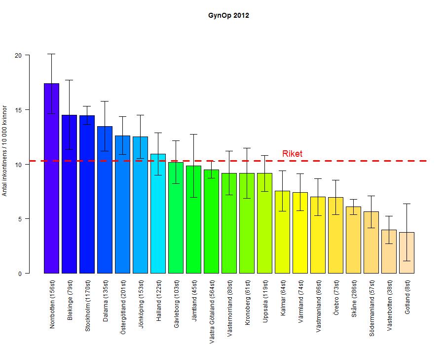 Bild 2 Antal inkontinensoperationer/10 000 kvinnor, hämtat från Gynop-registret och GKR år 2012.