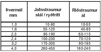 Farið varlega með gashulsuna. Hún er yfirleitt gerð úr postulíni og getur auðveldlega brotnað við slæma meðferð. Skemmd gashulsa getur haft afar slæm áhrif á suðuárangurinn.