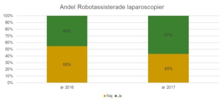 Robotassisterade laparoscopiska operatioer Umeå 206-207 Avser adel