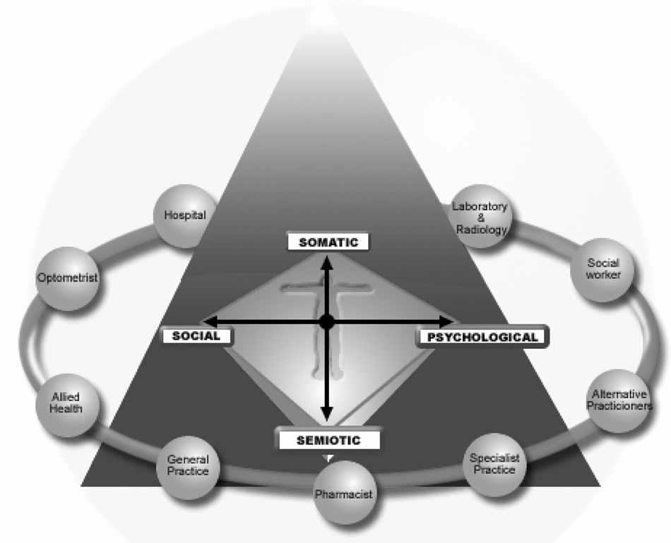 2018-01-02 2 Helhetssyn Sturmberg J, 2005, How to Teach