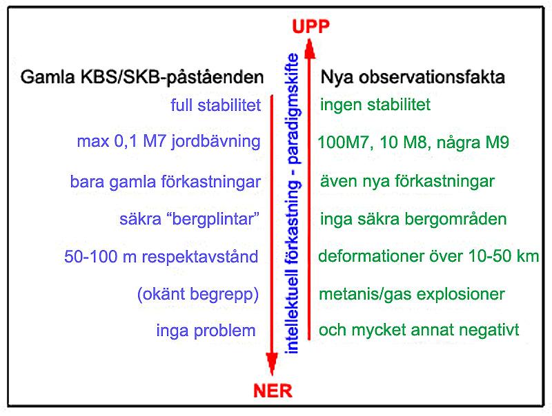 Nacka Tingsrätt, Punkt 24, 7/9, Nils-Axel Mörner Bild 4 Fundamentet för KBS-3 konceptet håller inte längre. På punkt efter punkt övertrumfas det av moderna observationsfakta.
