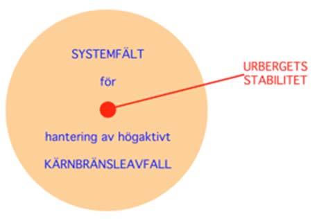 39 Nacka Tingsrätt, Punkt 24, 7/9, Nils-Axel Mörner Bild 5 Centralpunkt (urbergets stabilitet) och omgivande systemfält i hanteringen av högaktivt kärnbränsleavfall.