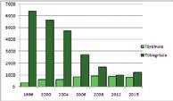 Skärgårdsfåglarna år 2015 Totalt noterades 3 410 fågelpar av 35 arter, som kan anses vara typiska för fågelskär och andra skärgårdsmiljöer.