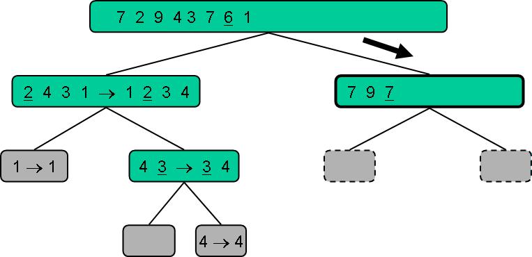 Exempel: Exekvering av quick-sort Partitionering, rekursivt anrop, basfall 7 2 9 4 3 7 6 1 1 2 3 4 6 7 8 9 2 4 3 1 2 4 7 3 8 6 1 1 3 8 6 1 1 3 8 8 8.
