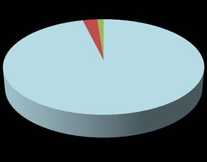 Utbildningsanslag 2015 2,7% 1,2% 96,2%