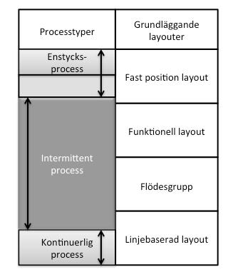 Genom att fast placera maskiner eller delprocesser i en produktionsanläggning kan det ge olika resultat i form av kostnader och hög grad av effektivitet (Olhager, 2013).