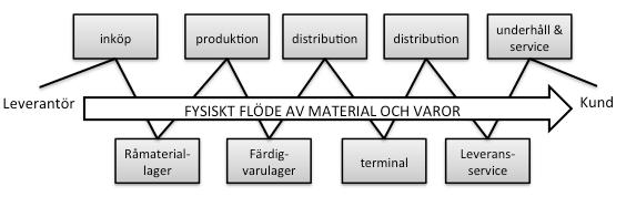 Figur 5. Illustration av ett tryckande system enligt Olhager & Rapp (1985).