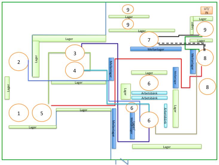 Figur 12. Visualisering av materialflödet vid tillverkning av driv- och styrsystem för hydrauliska oljekylda hissar.