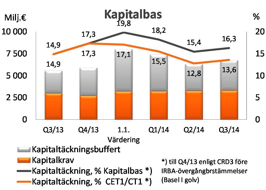 från årets början, netto 30.9.2014 30.9.2013 31.12.2013 Milj. e % Milj.