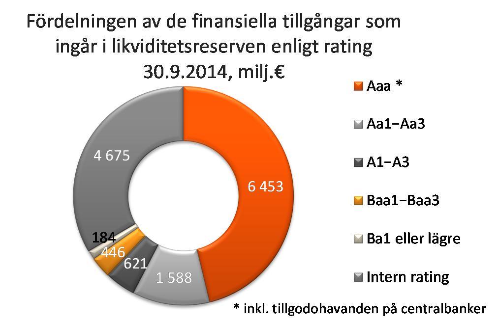 OP-Pohjola-gruppen Börsmeddelande 24.10.2014 kl. 9.00 Delårsrapport Pohjola Bank Abp emitterade under januari september långfristiga obligationslån för 3,5 miljarder euro.