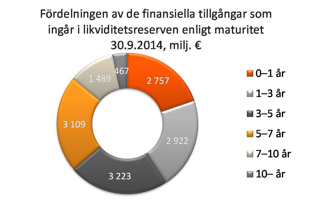 I juni emitterades ett obligationslån på 750 miljoner euro till seniorvillkor. Löptiden är fem år.