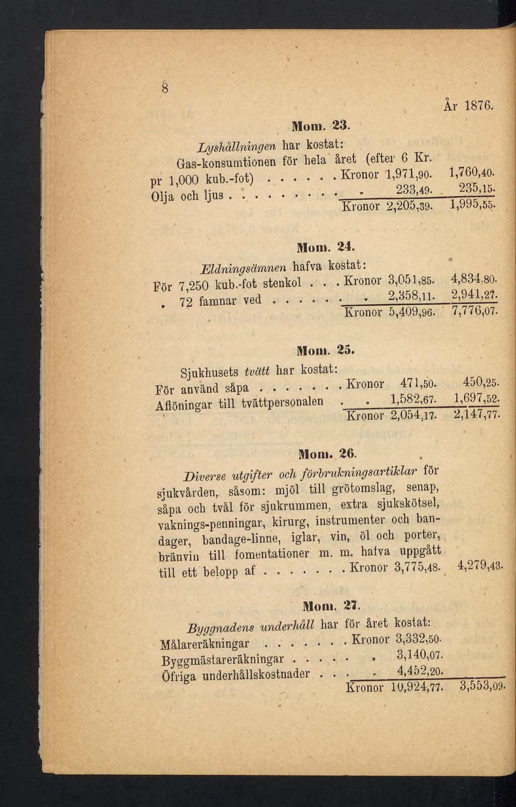 S Mom. 23. Lyshållningen hav kostat: G as-konsumtion en för hela året (eftei 6 Kr. pr 1 000 kub.-fot)...kronor 1,971,90. Olja och ljus... 233,49. Kronor 2,205,39- År 1876. 1,760,40. 235,15. 1,99 5,55.