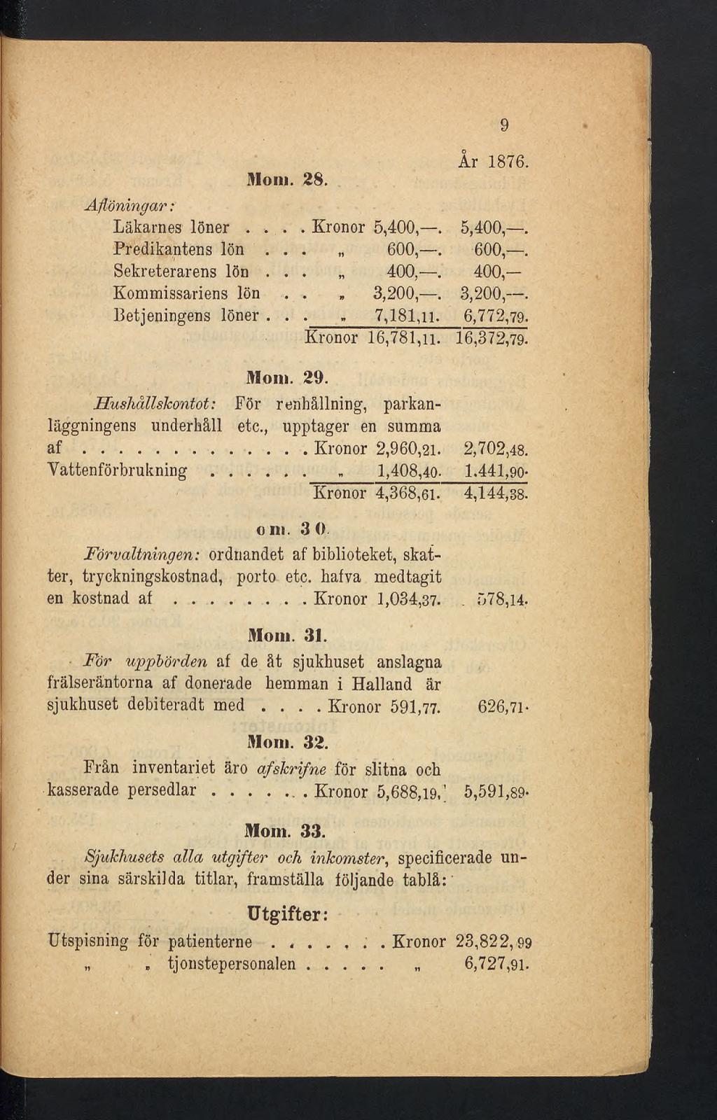 År 1876. Mom. 28. Aflöningar : Läkarnes löner.... Kronor 5,400,. 5,400,. Predikantens lön... 600,. 600,. Sekreterarens lön... 400,. 400,- Kommissariens lön..» 3,200,. 3,200,. Betjeningens löner.