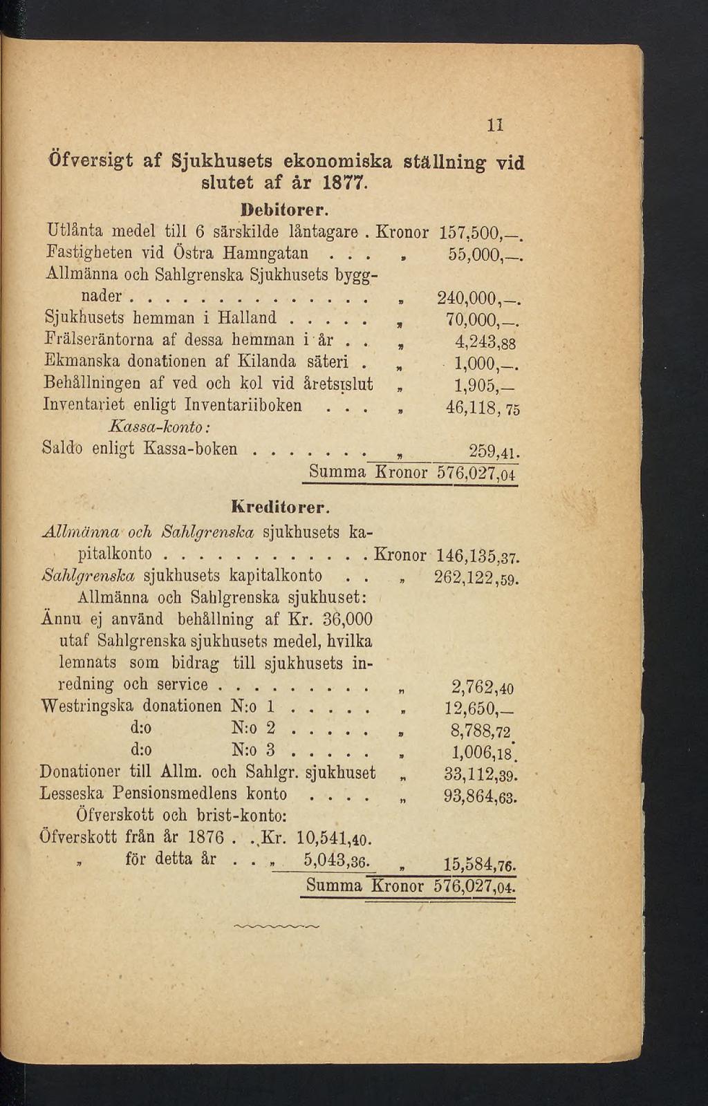 Öfversigt af Sjukhusets ekonomiska ställning vid slutet af år 1877. Debitorer. Utlånta medel till 6 särskilde låntagare. Kronor 157.500,. Fastigheten vid Östra Hamngatan.