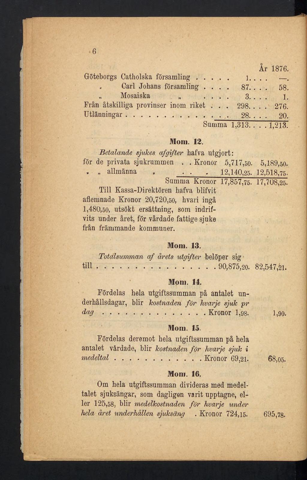 6 År 1876. Göteborgs Catholska församling... 1... --.. Carl Johans församling... 87... 58. Mosaiska... 3. 1. Från åtskilliga provinser inom riket... 298.... 276. Utlänningar... 28... 20. Summa 1,313.
