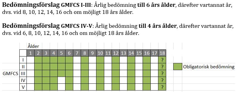 Sid 12 Muskeltonus saxning vid gång/aktivitet: Exempel på aktiviteter för barn som ej går: förflyttar sig på golvet, gör någonting i liggande/sittande exempelvis leker, aktiviteter som är utlösta av