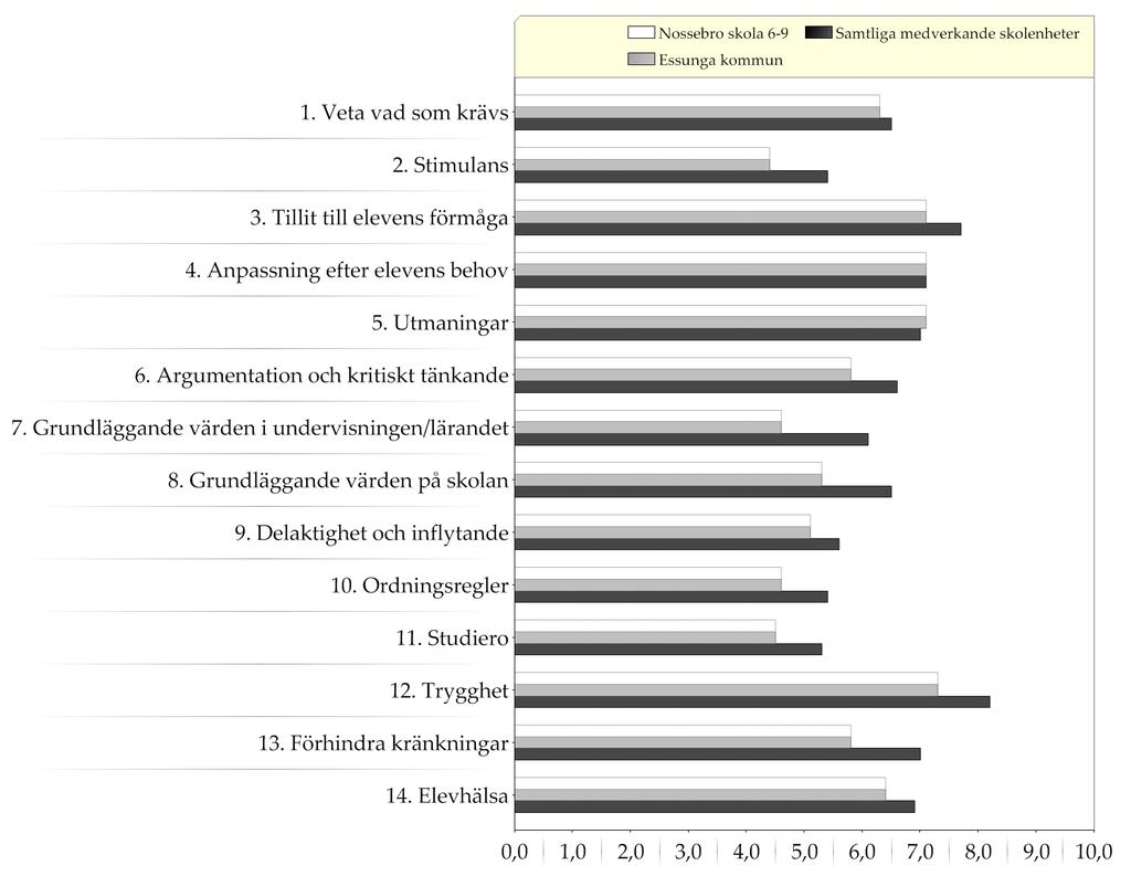 Resultat indexvärden - diagram Diagram över indexvärden (0-10) Ett högt indexvärde indikerar en positiv uppfattning Läs mer om hur indexvärdet beräknas i avsnittet