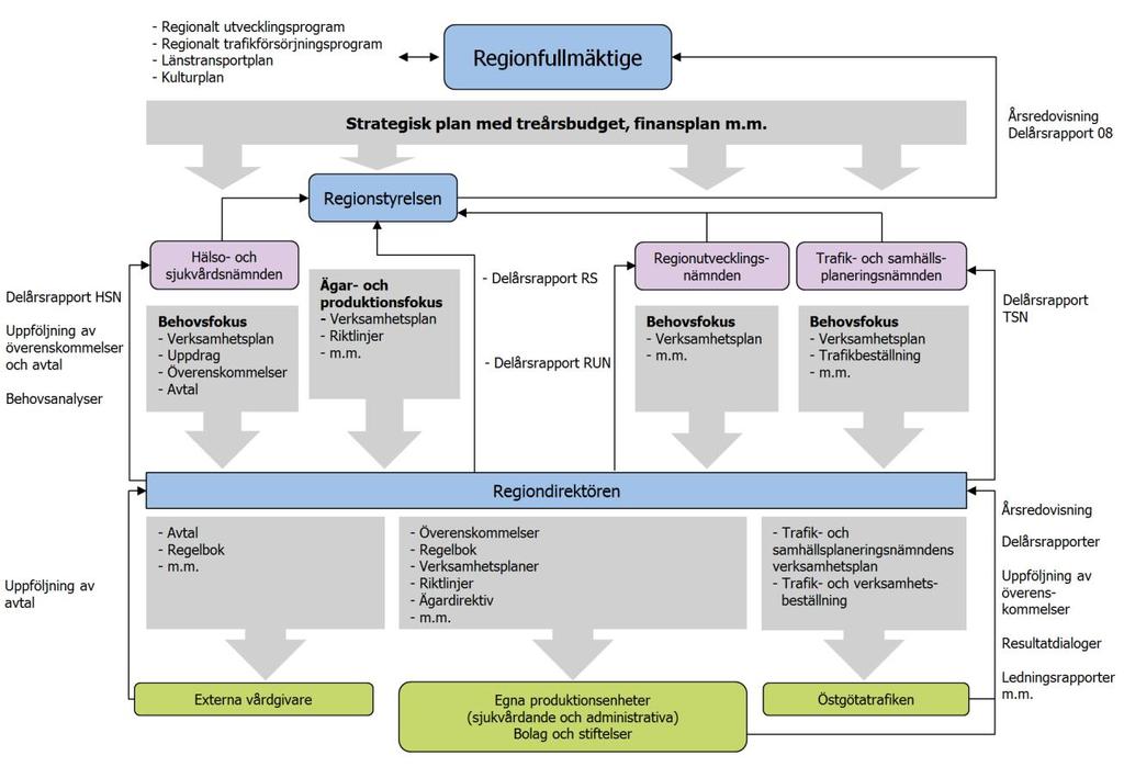 Bilaga 1: Den regionövergripande styrningen Struktur och ansvar Region Östergötland är en politiskt styrd organisation.