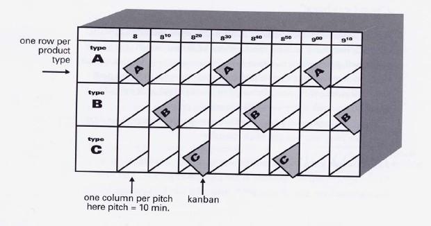 Ett sätt att hantera produktionsplaneringen är att använda sig av heijunka låda (se Figur 3.3 nedanför). Det är ett kanban-system där korten är består av olika typer av produkter.
