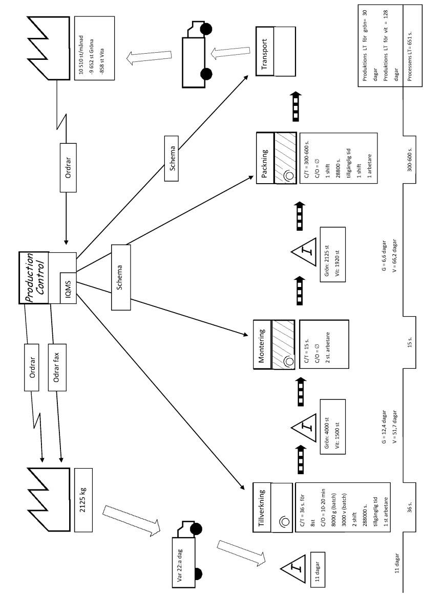 Figur 5.2 Value Stream Map för nuläget gällande Spork (källa: egen ritad) se bilaga 8 för en större bild 5.2 Slöseri I de value stream maps (Figur 5.1och Figur 5.