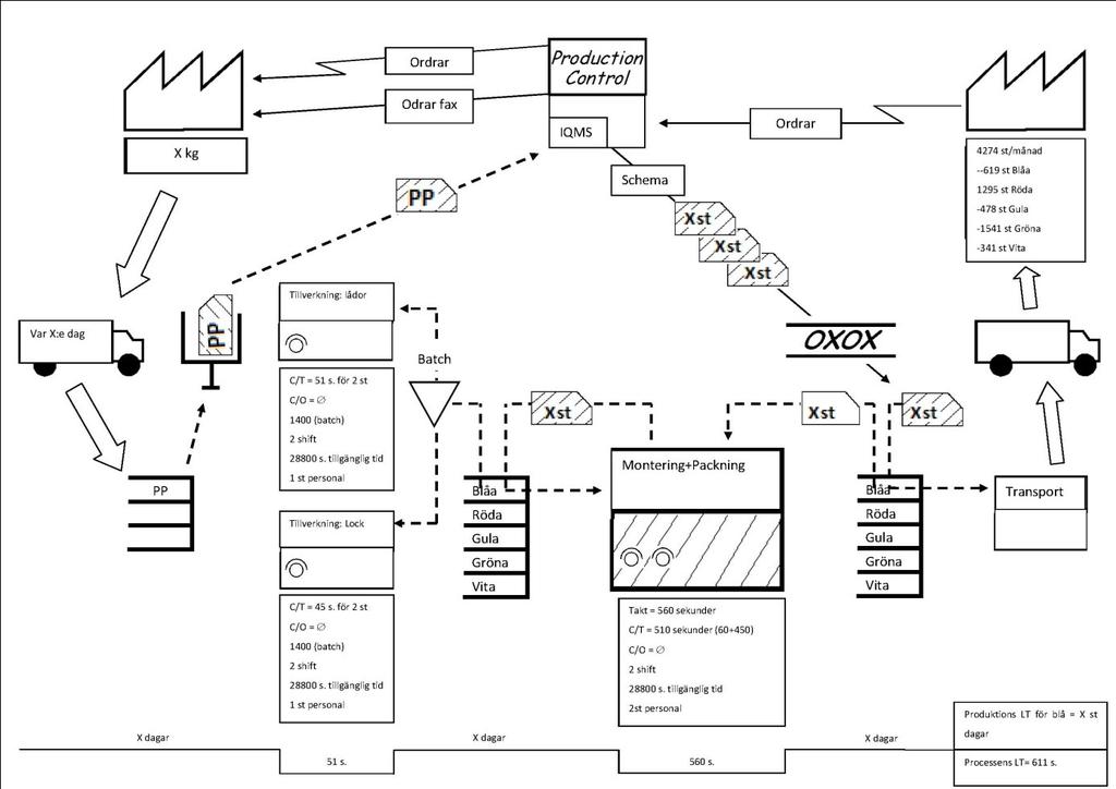 6.1 Framtida Value Stream Map för Lunch/Mealboxes: Figur 6.