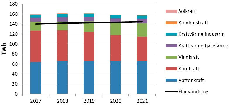 Om transportsektorn Transportsektorns energianvändning utgör cirka en fjärdedel av den totala energianvändningen i Sverige. Sektorn består av vägtrafk, bantrafk, sjöfart och luftfart.