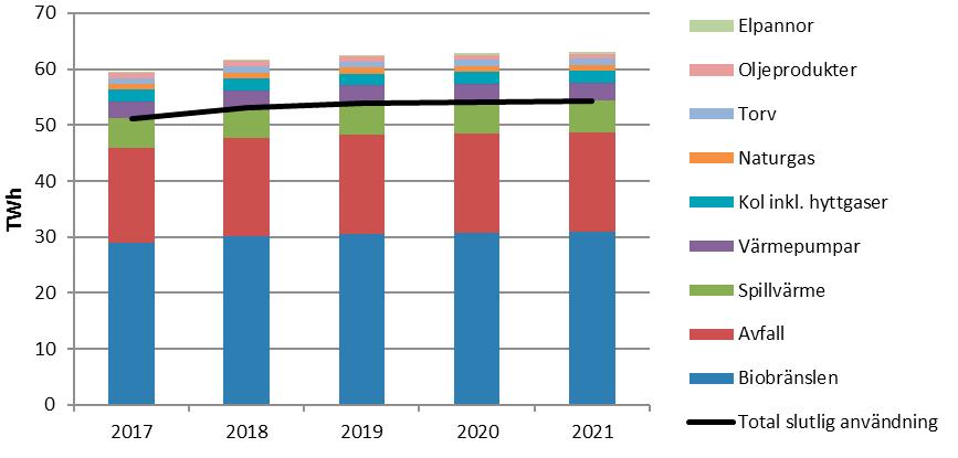 2.6 Prognos över fjärrvärmeproduktionen År 207 uppgick den tillförda energin till fjärrvärmen från bränslen, värmepumpar, spillvärme och elpannor till knappt 60 TWh.