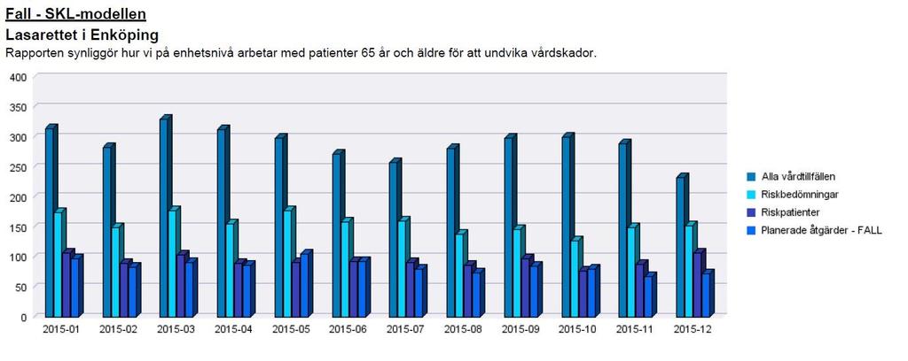 Fallprevention Det fallförebyggande arbetet har implementerats ytterligare under 2015 och sammanlagt 1 871 riskbedömningar genomfördes (se diagram nedan).