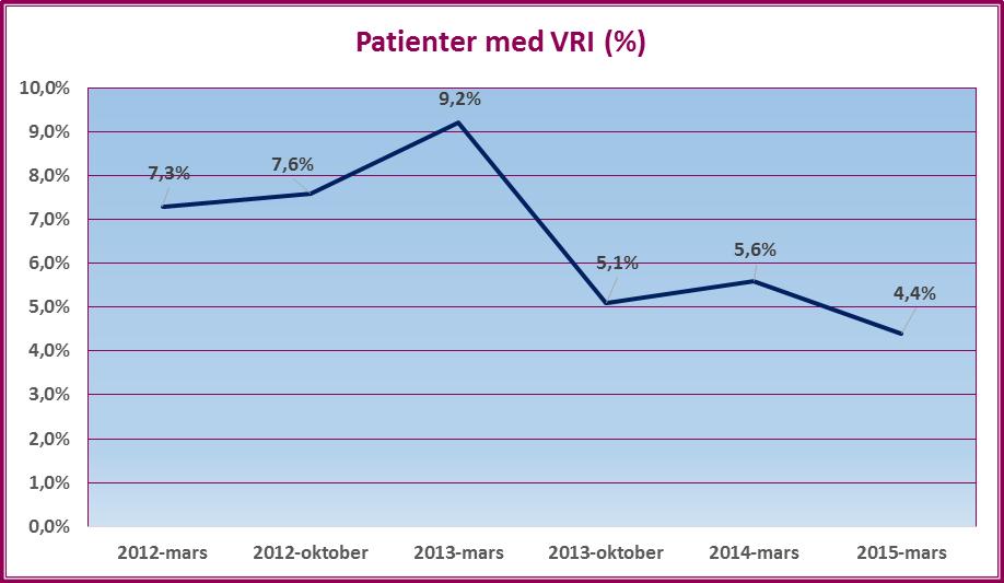 Vårdrelaterade infektioner Lasarettet hade i den punktprevalensmätning som genomfördes 2015 en prevalens av vårdrelaterade infektioner på 4.4 % vilket som 2014 är under riksgenomsnittet.