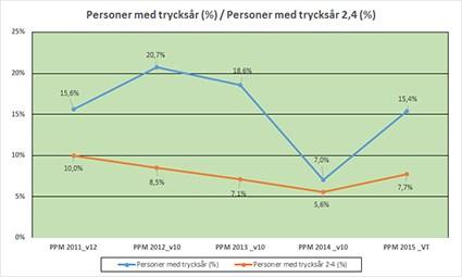 Då materialet är begränsat och representerar ett slags ögonblicksbild rekommenderas att resultaten trots allt tolkas med försiktighet.