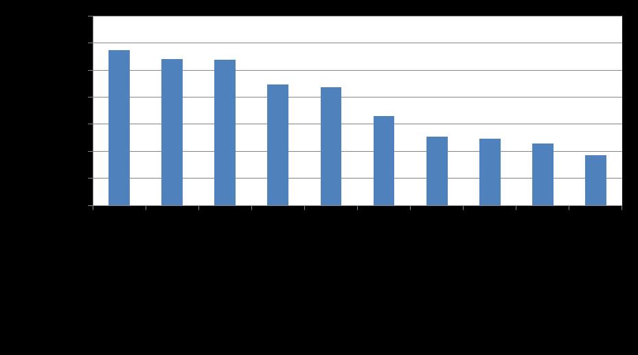 Göteborgs universitet Forskning Intern uppföljning budgetåret 2013 Figur 1 Jämförelse