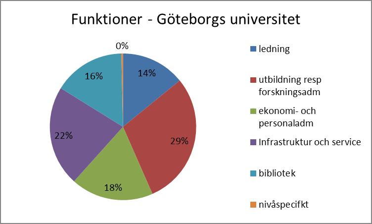Göteborgs universitet Ekonomi Intern uppföljning budgetåret 2013 Motsvarande kostnader för olika funktioner är för Göteborgs universitet.