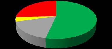 Göteborgs universitet Ekonomi Intern uppföljning budgetåret 2013 Inköp 2013 Avtalsleverantör 4% 26% 17% 53% Köp stat, kommun, landsting Ej upphandlingsbart Ej avtalsleverantör Under 2013 har