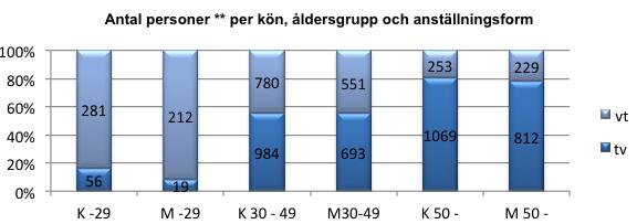 Göteborgs universitet Personal Intern uppföljning 2014 Antal personer** per personalkategori uppdelat på kön och anställningsform, tillsvidareanställning (tv) eller visstidsanställning (vt).