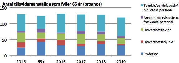 Göteborgs universitet Personal Intern uppföljning 2014 beräknas 42 procent avgå med ålderspension under perioden.