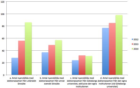 Internationell rekrytering Universitetsövergripande kan det konstateras att antalet internationellt rekryterade anställda har ökat under perioden 2012-2014.