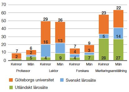 Göteborgs universitet Personal Intern uppföljning 2014 För 2014 återfinns den största andelen internationellt rekryterad personal inom meriteringsanställningarna.