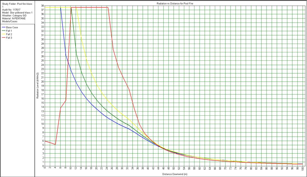 De olika fallen beskriver strålningen på olika höjd över marken (Base Case= 0 m, Fall 1=2 m, Fall 2=5 m och Fall 3=15 m).