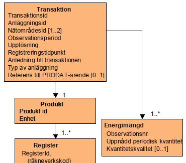 5. Mappning till UTILTS För elleveranser tillämpas det standardiserade formatet UTILTS som kommuniceras mellan leverantörer, nätägare och elhandel med edifactmeddelandet E66.