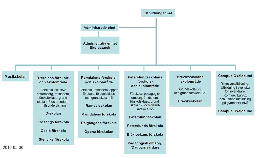 4. Utbildningsförvaltningen 4.1. Organisatin Nedan visas ett rganisatinsschema för sklverksamheten i Oxelösunds kmmun. I den administrativa enheten sm ligger under den administrativa chefen ingår bl.