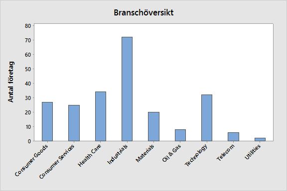 Diagram 1: Antal företag per bransch Som diagrammet visar finns det dock för få företag i vissa av branscherna vilket försämrar möjligheten till analys.