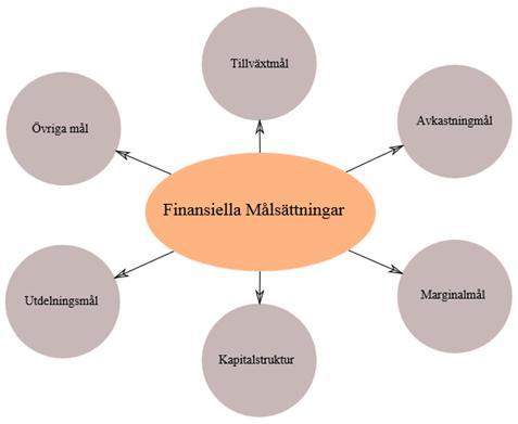 Inspiration är funnen ur Åkessons (2008) licentiatuppsats där de finansiella målen är uppdelade i sex kategorier: tillväxt, avkastning, marginal, kapitalstruktur, utdelning och övriga finansiella mål.