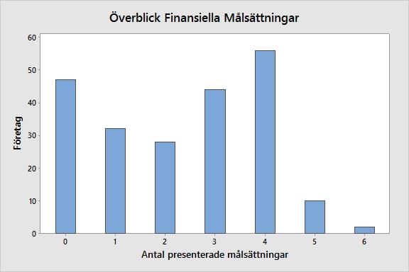 4. Empiri och analys Inledningen av detta kapitel ger en översiktlig beskrivande bild av det insamlade materialet där varje variabel presenteras i form av en univariatanalys.