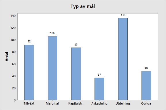 Diagram 3: Antalet mål per kategori 4.2.1 Bransch Studien har utgått från Nasdaq OMX Nordics branschindelning exklusive branschen financials.