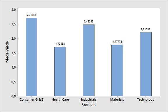 I figuren nedan beskrivs hur respektive bransch presenterade finansiella målsättningar i antal.