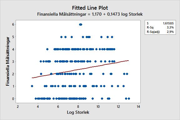 4.3.2 Storlek I vänstra diagrammet nedan presenteras storlek i förhållande till finansiella målsättningar utan en variabeltransformation.