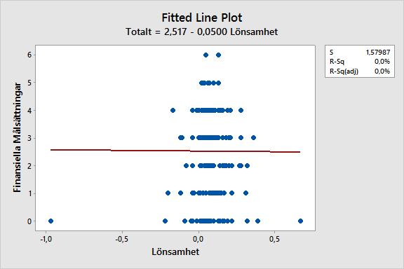 4.3.4 Lönsamhet I det vänstra diagrammet synliggörs flertalet extremvärden som påverkar lutningen på grafen. I enlighet med två formler angående far outliers använda av De Veaux et al.