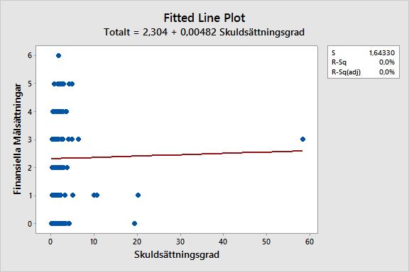 Diagram 8: Skuldsättningsgrad i relation till finansiella målsättningar 4.