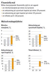 Finansiella Målsättningar = 1,369 + 0,1236 log Storlek + 0,340 log Skuldsättningsgrad Formel: Multipel regression exkluderat ABB Norden Holding och AstraZeneca Storlekens koefficient ökade från