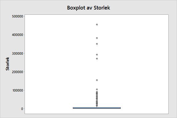 1: Histogram av variabeln storlek innan variabeltransformation.
